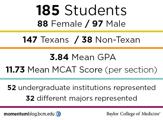 185 Students Male = 97 Female = 88   Texans = 147 Non-Texan =  38  Mean GPA = 3.84 Mean MCAT Score (per section) = 11.73   52 US undergraduate institutions represented 32 different majors represented