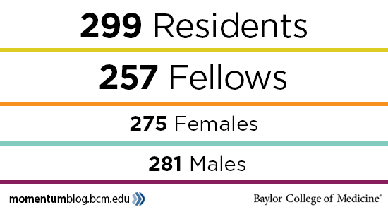 Numbers courtesy of the Office of Graduate Medical Education at Baylor College of Medicine.