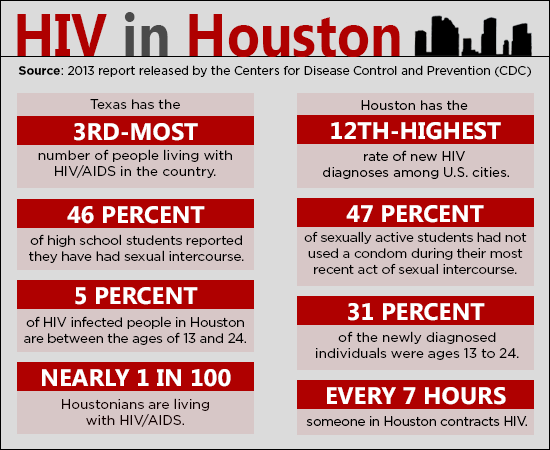 HIV in Houston