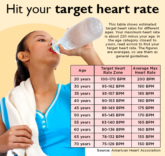 Exercise and the heart: Hitting your target rate - Baylor College of  Medicine Blog Network