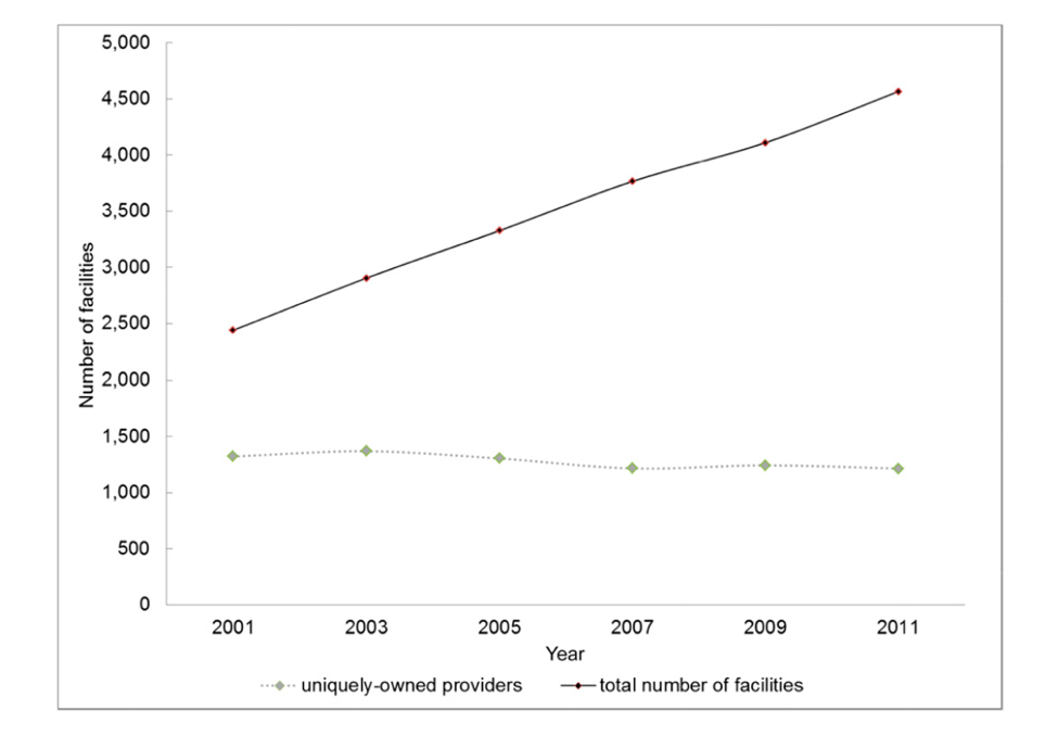 Source: Erickson et al. Consolidation in the Dialysis Industry, Patient Choice, and Local Market Competition. CJASN 2016. Nov 9. pii: CJN.06340616. [Epub ahead of print] 