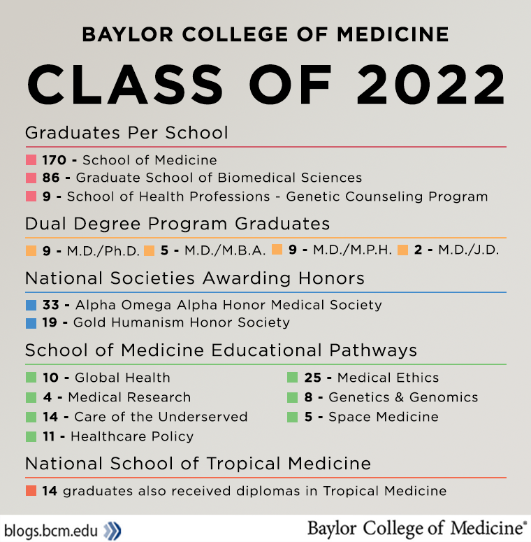 The class of 2022, by the numbers. Graduates per school: School of Medicine, 170. Graduate School of Biomedical Sciences, 86. School of Health Professions – Genetic Counseling Program, 9. Dual Degree Program Graduates: M.D. / Ph.D., 9. M.D. / M.B.A., 5. M.D. / M.P.H., 9. M.D. / J.D., 2 National Societies Awarding Honors: Alpha Omega Alpha Honor Medical Society, 33. Gold Humanism Honor Society, 19. School of Medicine Educational Pathways: Global Health, 10. Medical Research, 4. Care of the Underserved, 14. Healthcare Policy, 11. Medical Ethics, 25. Genetics and Genomics, 8. Space Medicine, 5. 14 graduates also received diplomas in Tropical Medicine. 