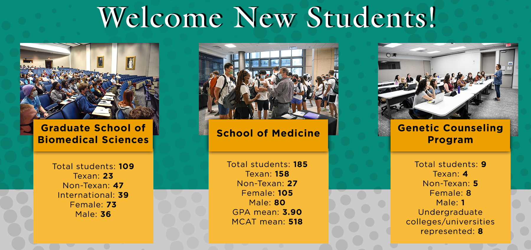 An infographic showing pictures of each class of new students along with stats from each class. The stats are - Graduate School of Biomedical Sciences: Total students, 109; Texan, 23; Non-Texan, 47; International, 39; Female, 73; Male, 36. School of Medicine: Total students, 185; Texans, 158; Non-Texan, 27; Female, 105; Male, 80; GPA mean, 3.90; MCAT mean, 518. Genetic Counseling Program: Total students, 9; Texan, 4; Non-Texan, 5; Female, 8; Male, 1; Undergraduate colleges / universities represented, 8.
