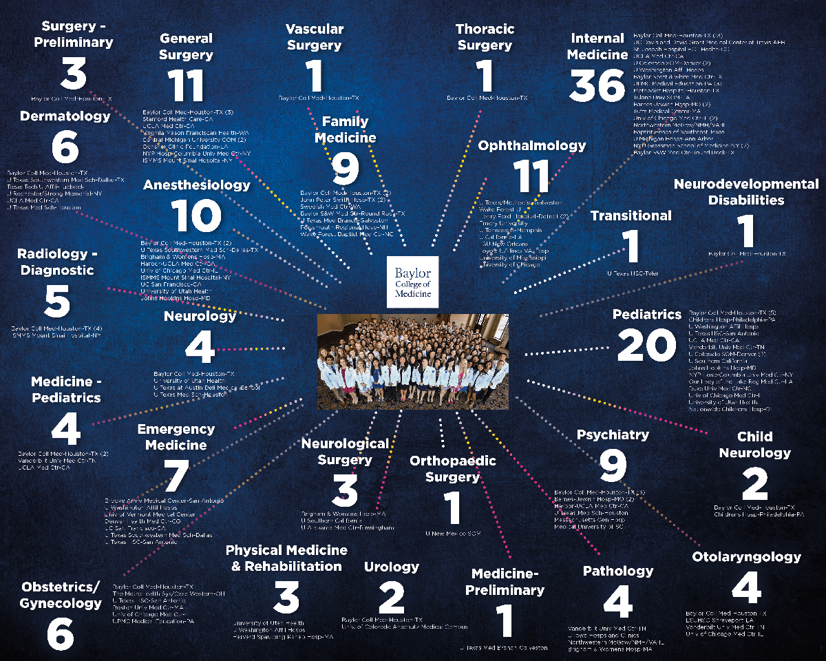Celebrating Match Day 2023 Baylor College of Medicine