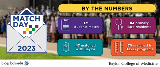 An infographic with text reading: 171 medical students matched. 84 primary care residents. 47 matched with Baylor College of Medicine. 70 matched in Texas Programs